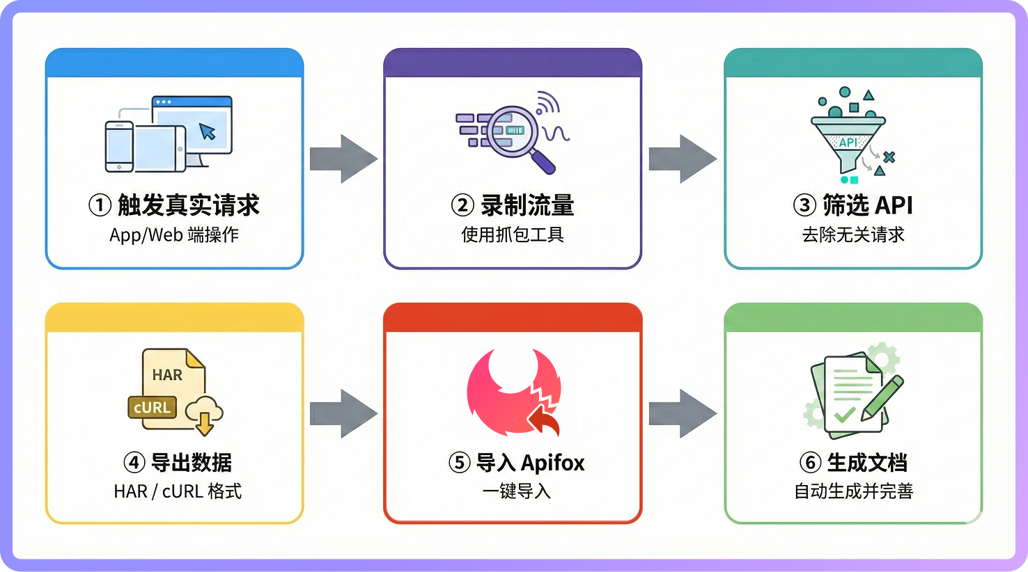 通过抓包工具录制应用的 HTTP/HTTPS 流量,筛选后导出 HAR 或 cURL 格式的文件,再导入 Apifox
