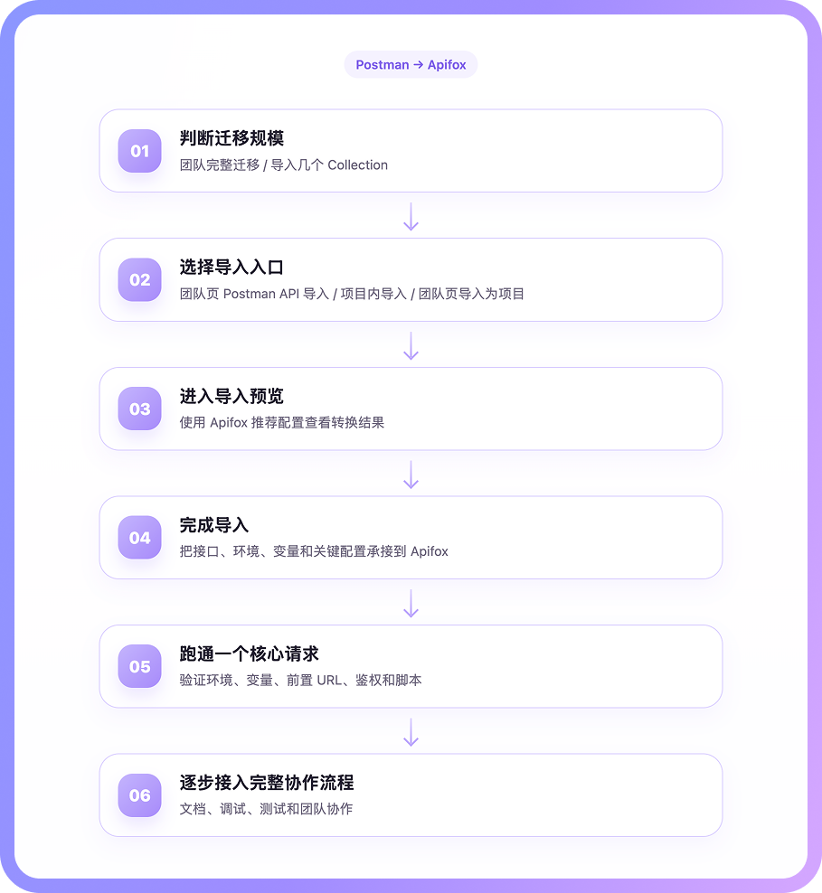 推荐的迁移流程