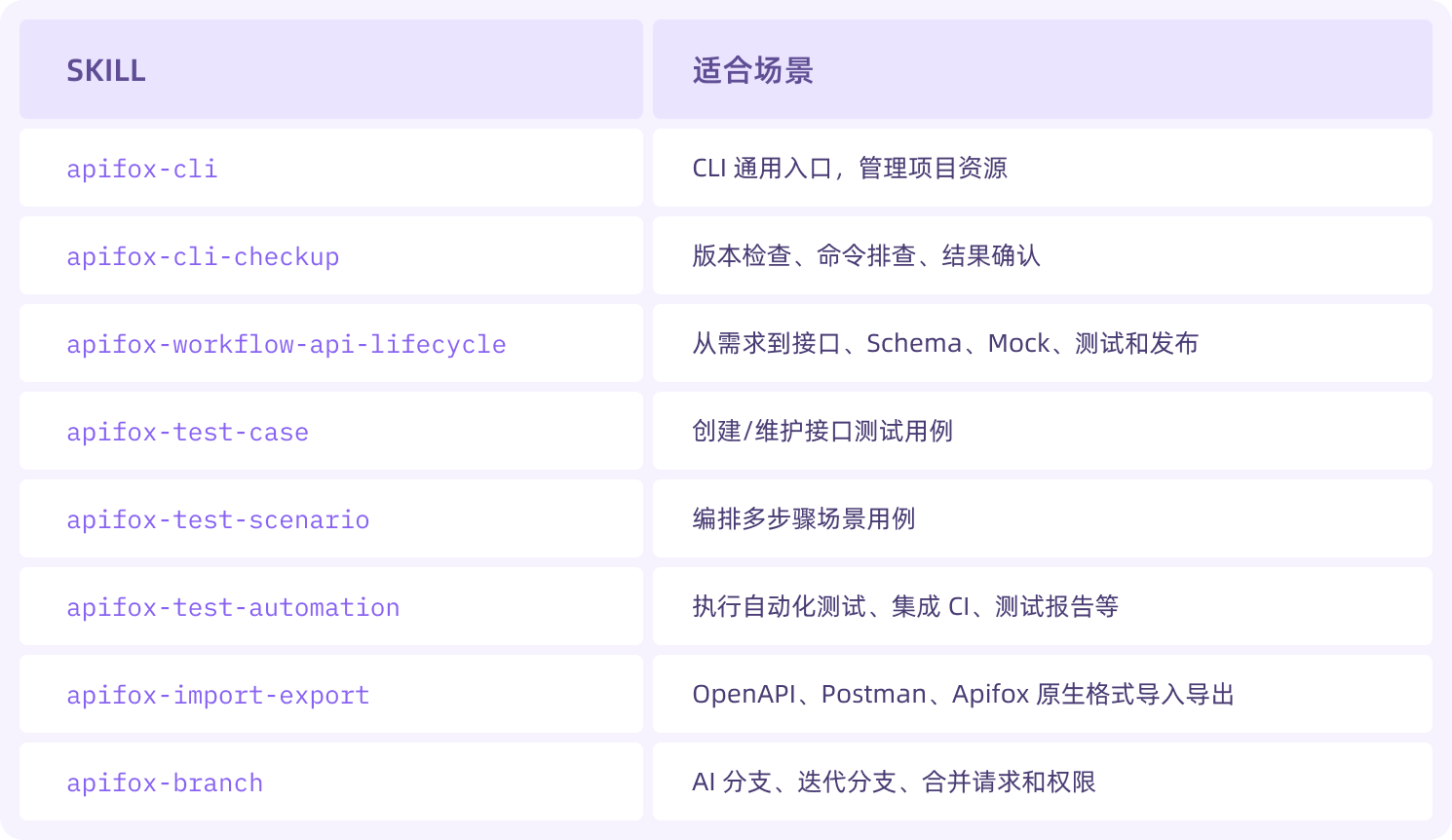 Apifox 提供了 8 个配套 Skill